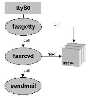 Prozessschema beim Empfang eines Faxes