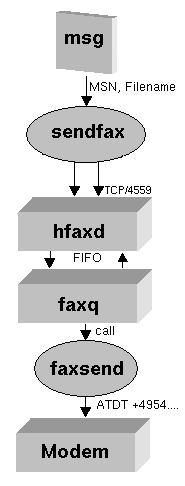 Prozessschema beim Versand eines Faxes