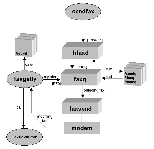 Schema der Hylafax Architektur