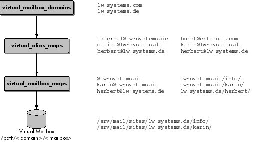 Grafische Darstellung der Abfrage der einzelnen Tabellen